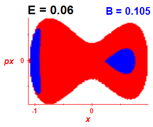 Section of regularity (B=0.105,E=0.06)