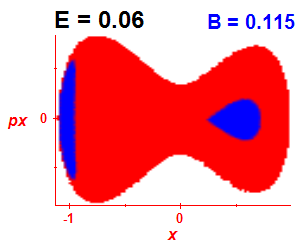 Section of regularity (B=0.115,E=0.06)