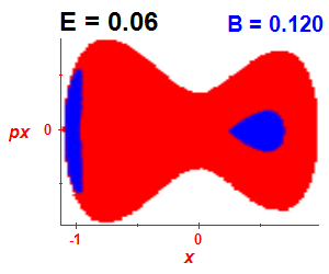 Section of regularity (B=0.12,E=0.06)