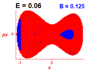 Section of regularity (B=0.125,E=0.06)