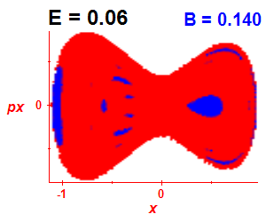Section of regularity (B=0.14,E=0.06)