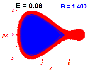 Section of regularity (B=1.4,E=0.06)
