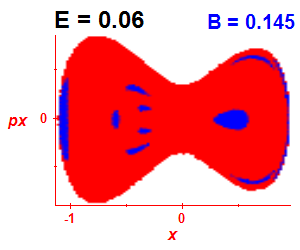 Section of regularity (B=0.145,E=0.06)