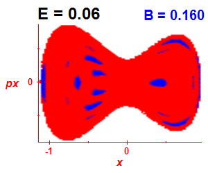 Section of regularity (B=0.16,E=0.06)