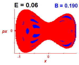 Section of regularity (B=0.19,E=0.06)