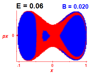 Section of regularity (B=0.02,E=0.06)
