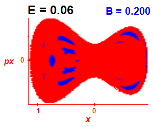 Section of regularity (B=0.2,E=0.06)