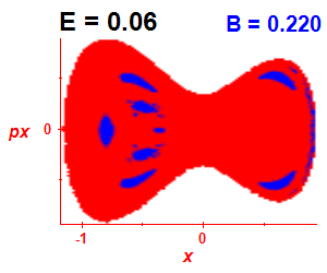 Section of regularity (B=0.22,E=0.06)