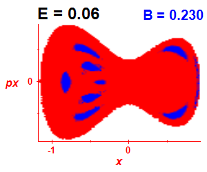 Section of regularity (B=0.23,E=0.06)