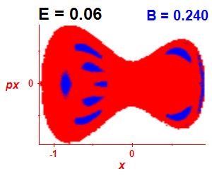 Section of regularity (B=0.24,E=0.06)