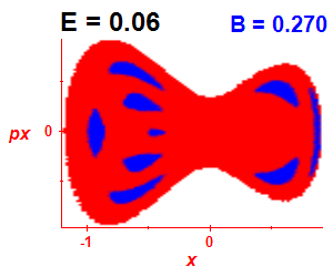 Section of regularity (B=0.27,E=0.06)