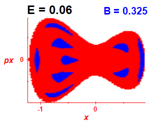 Section of regularity (B=0.325,E=0.06)
