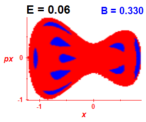 Section of regularity (B=0.33,E=0.06)