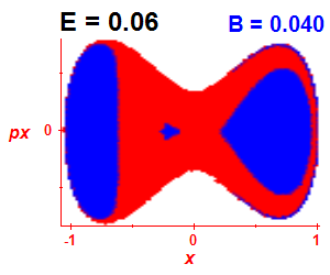 Section of regularity (B=0.04,E=0.06)