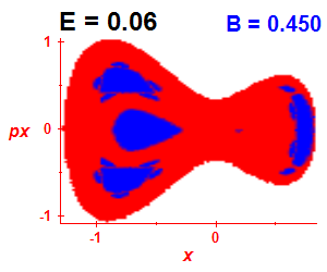 Section of regularity (B=0.45,E=0.06)