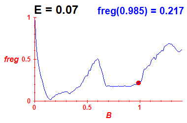 freg(B,E=0.07)