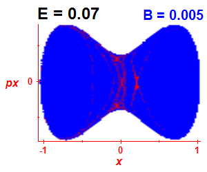 Section of regularity (B=0.005,E=0.07)