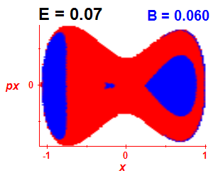 Section of regularity (B=0.06,E=0.07)