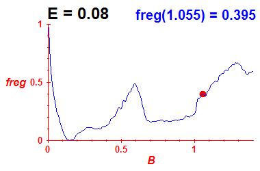 freg(B,E=0.08)