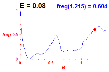 freg(B,E=0.08)