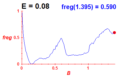 freg(B,E=0.08)