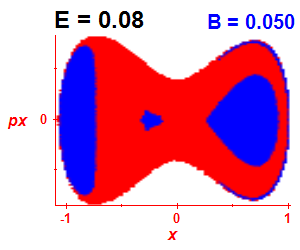 Section of regularity (B=0.05,E=0.08)