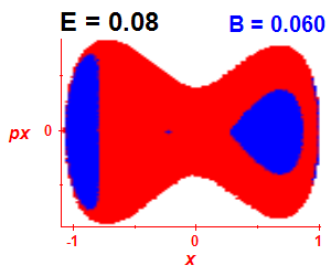 Section of regularity (B=0.06,E=0.08)