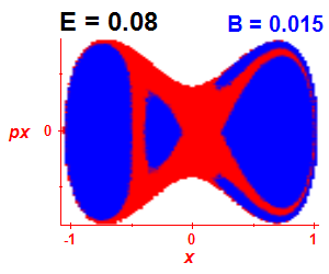 Section of regularity (B=0.015,E=0.08)
