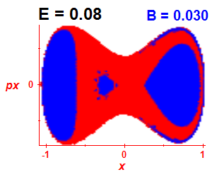 Section of regularity (B=0.03,E=0.08)