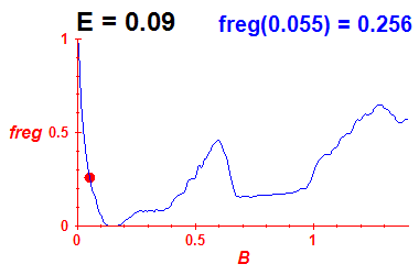 freg(B,E=0.09)