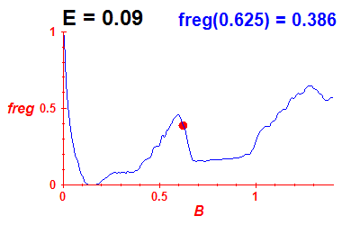 freg(B,E=0.09)