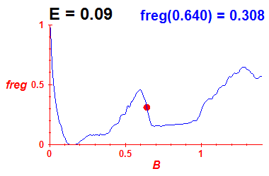 freg(B,E=0.09)