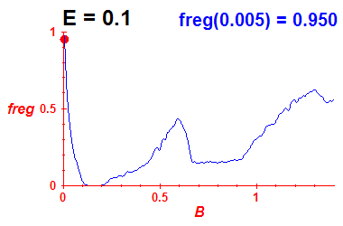 freg(B,E=0.1)