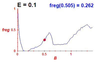 freg(B,E=0.1)