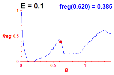 freg(B,E=0.1)