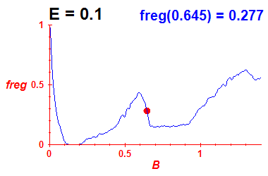 freg(B,E=0.1)