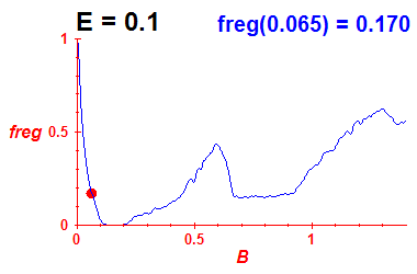 freg(B,E=0.1)