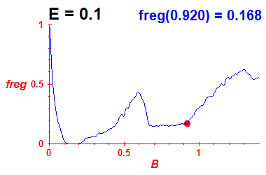 freg(B,E=0.1)