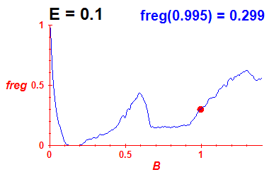 freg(B,E=0.1)