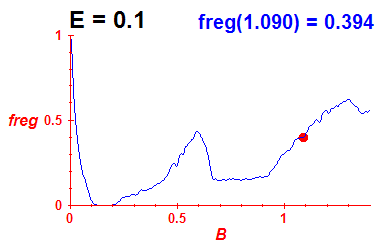 freg(B,E=0.1)