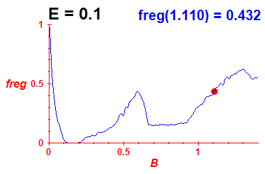 freg(B,E=0.1)