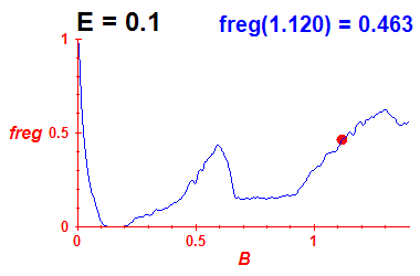 freg(B,E=0.1)
