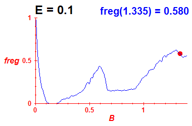 freg(B,E=0.1)