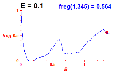 freg(B,E=0.1)