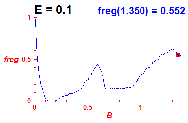 freg(B,E=0.1)