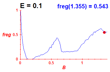 freg(B,E=0.1)