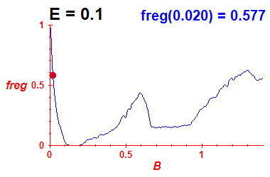 freg(B,E=0.1)