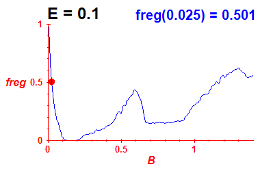 freg(B,E=0.1)