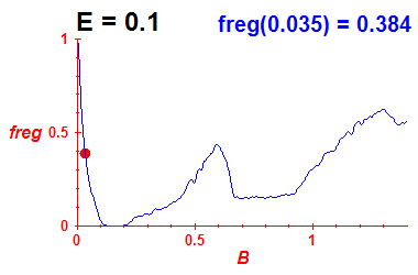 freg(B,E=0.1)
