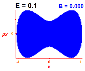 Section of regularity (B=0,E=0.1)